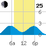 Tide chart for Ashepoo, Ashepoo River, South Carolina on 2022/01/25