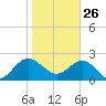 Tide chart for Ashepoo, Ashepoo River, South Carolina on 2022/01/26