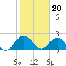 Tide chart for Ashepoo, Ashepoo River, South Carolina on 2022/01/28