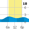 Tide chart for Ashepoo, Ashepoo River, South Carolina on 2022/02/10