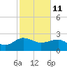 Tide chart for Ashepoo, Ashepoo River, South Carolina on 2022/02/11
