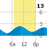 Tide chart for Ashepoo, Ashepoo River, South Carolina on 2022/02/13