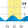 Tide chart for Ashepoo, Ashepoo River, South Carolina on 2022/02/14