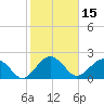 Tide chart for Ashepoo, Ashepoo River, South Carolina on 2022/02/15
