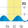 Tide chart for Ashepoo, Ashepoo River, South Carolina on 2022/02/21