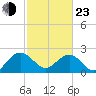 Tide chart for Ashepoo, Ashepoo River, South Carolina on 2022/02/23