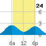 Tide chart for Ashepoo, Ashepoo River, South Carolina on 2022/02/24