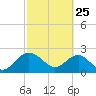 Tide chart for Ashepoo, Ashepoo River, South Carolina on 2022/02/25