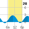 Tide chart for Ashepoo, Ashepoo River, South Carolina on 2022/02/28