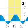 Tide chart for Ashepoo, Ashepoo River, South Carolina on 2022/02/2
