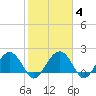 Tide chart for Ashepoo, Ashepoo River, South Carolina on 2022/02/4