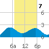 Tide chart for Ashepoo, Ashepoo River, South Carolina on 2022/02/7