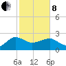 Tide chart for Ashepoo, Ashepoo River, South Carolina on 2022/02/8