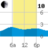 Tide chart for Ashepoo, Ashepoo River, South Carolina on 2022/03/10