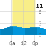 Tide chart for Ashepoo, Ashepoo River, South Carolina on 2022/03/11