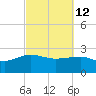 Tide chart for Ashepoo, Ashepoo River, South Carolina on 2022/03/12