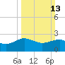Tide chart for Ashepoo, Ashepoo River, South Carolina on 2022/03/13