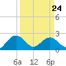 Tide chart for Ashepoo, Ashepoo River, South Carolina on 2022/03/24