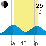 Tide chart for Ashepoo, Ashepoo River, South Carolina on 2022/03/25