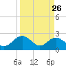 Tide chart for Ashepoo, Ashepoo River, South Carolina on 2022/03/26