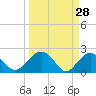 Tide chart for Ashepoo, Ashepoo River, South Carolina on 2022/03/28