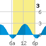 Tide chart for Ashepoo, Ashepoo River, South Carolina on 2022/03/3