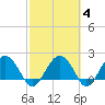Tide chart for Ashepoo, Ashepoo River, South Carolina on 2022/03/4