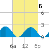 Tide chart for Ashepoo, Ashepoo River, South Carolina on 2022/03/6