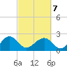 Tide chart for Ashepoo, Ashepoo River, South Carolina on 2022/03/7