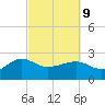 Tide chart for Ashepoo, Ashepoo River, South Carolina on 2022/03/9