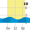 Tide chart for Ashepoo, Ashepoo River, South Carolina on 2022/05/10