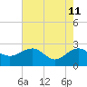 Tide chart for Ashepoo, Ashepoo River, South Carolina on 2022/05/11
