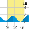 Tide chart for Ashepoo, Ashepoo River, South Carolina on 2022/05/13