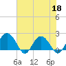 Tide chart for Ashepoo, Ashepoo River, South Carolina on 2022/05/18