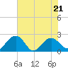 Tide chart for Ashepoo, Ashepoo River, South Carolina on 2022/05/21