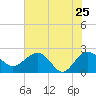 Tide chart for Ashepoo, Ashepoo River, South Carolina on 2022/05/25