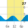 Tide chart for Ashepoo, Ashepoo River, South Carolina on 2022/05/27