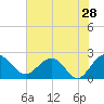 Tide chart for Ashepoo, Ashepoo River, South Carolina on 2022/05/28