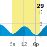 Tide chart for Ashepoo, Ashepoo River, South Carolina on 2022/05/29