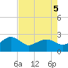 Tide chart for Ashepoo, Ashepoo River, South Carolina on 2022/05/5