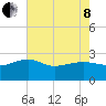 Tide chart for Ashepoo, Ashepoo River, South Carolina on 2022/05/8