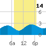 Tide chart for Ashepoo, Ashepoo River, South Carolina on 2022/10/14