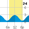 Tide chart for Ashepoo, Ashepoo River, South Carolina on 2022/10/24