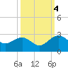Tide chart for Ashepoo, Ashepoo River, South Carolina on 2022/10/4