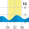 Tide chart for Ashepoo, Ashepoo River, South Carolina on 2022/11/11