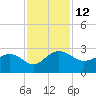 Tide chart for Ashepoo, Ashepoo River, South Carolina on 2022/11/12
