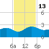 Tide chart for Ashepoo, Ashepoo River, South Carolina on 2022/11/13