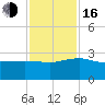 Tide chart for Ashepoo, Ashepoo River, South Carolina on 2022/11/16