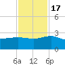 Tide chart for Ashepoo, Ashepoo River, South Carolina on 2022/11/17