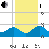 Tide chart for Ashepoo, Ashepoo River, South Carolina on 2022/11/1